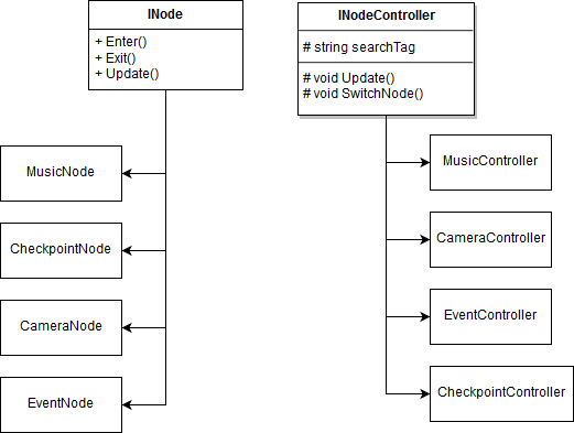Node controller UML diagram.png